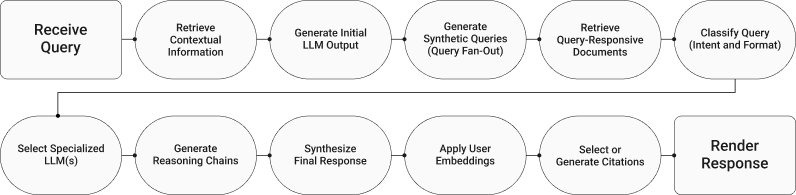 Multimodal understanding