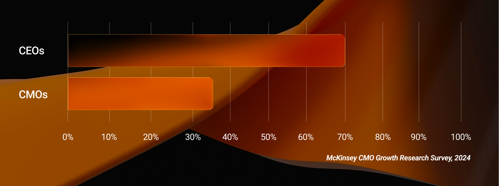 27% more conversions with AI Max.