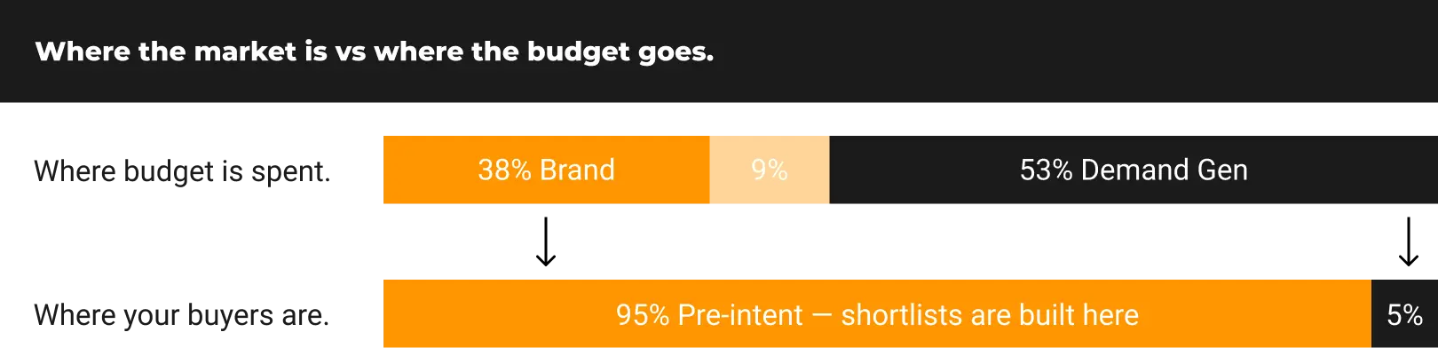 Where vendor budget goes vs where market generally is.