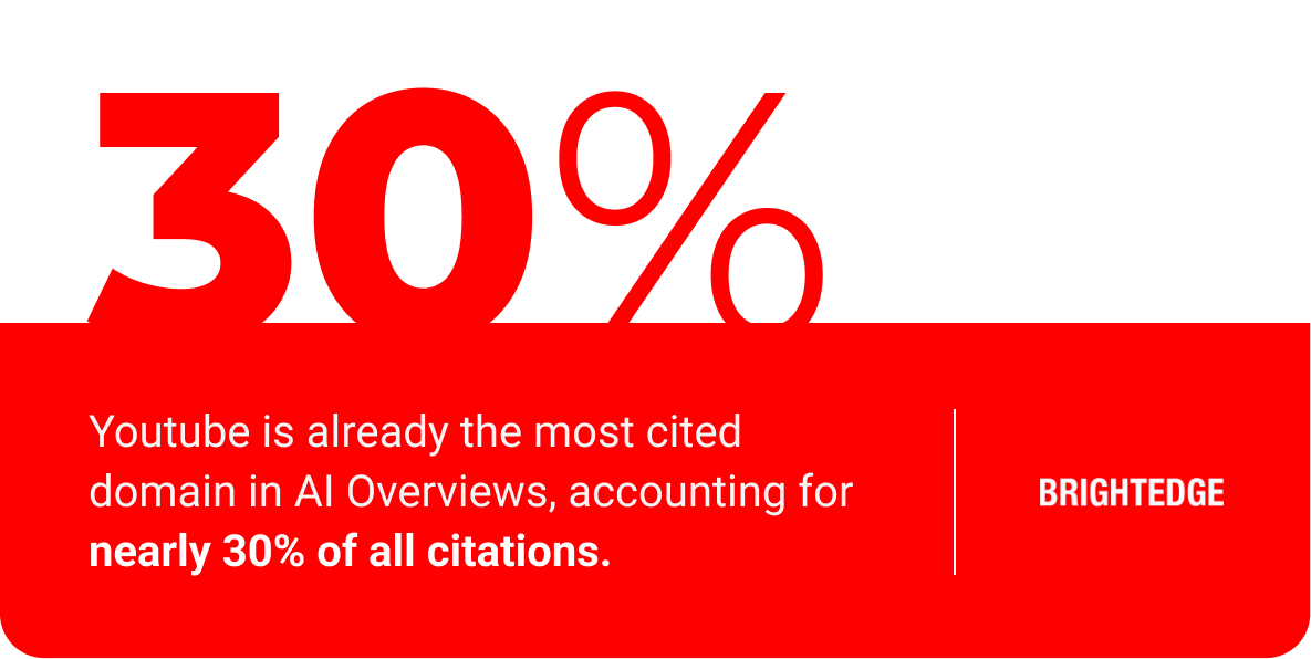 YouTube accounts for nearly 30% of all citations in AI Overviews according to Brightedge research.