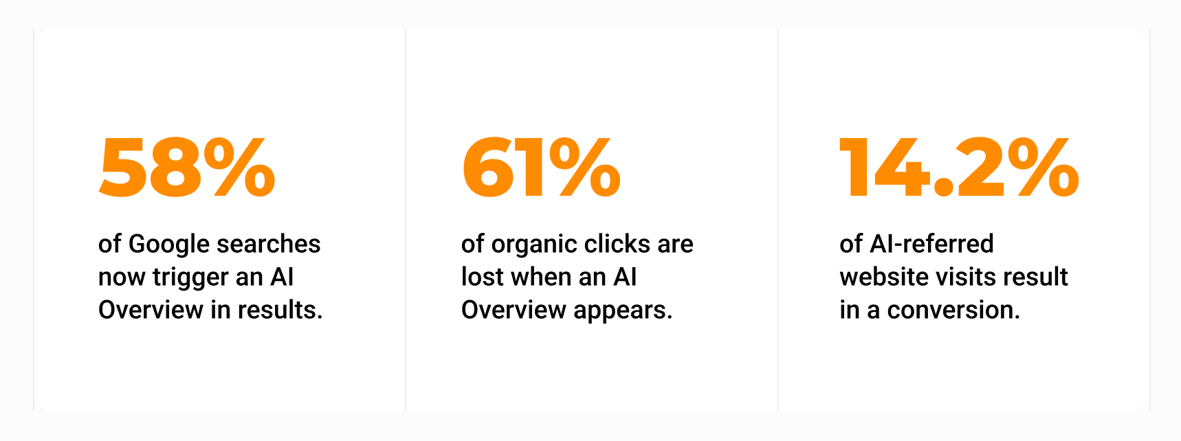 AI search amplifies this – strong brands win disproportionately.