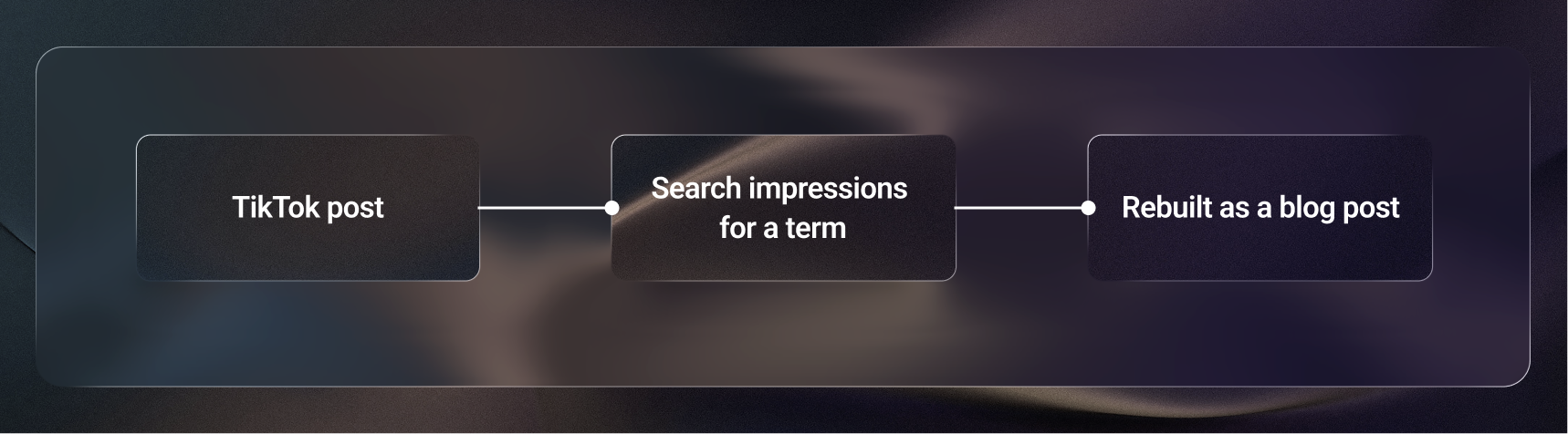 Process showing Tiktok post getting impressions in search - using this to inform blog strategy 