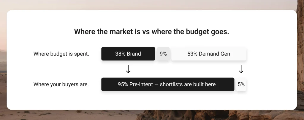 where the market is vs where the budget goes